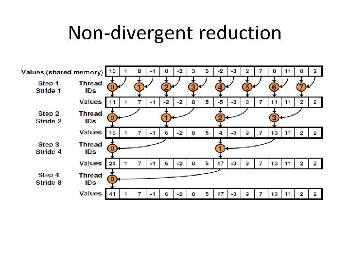 Non-divergent reduction 