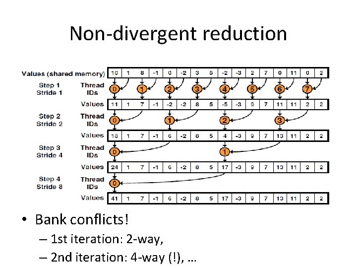 Non-divergent reduction • Bank conflicts! – 1 st iteration: 2 -way, – 2 nd