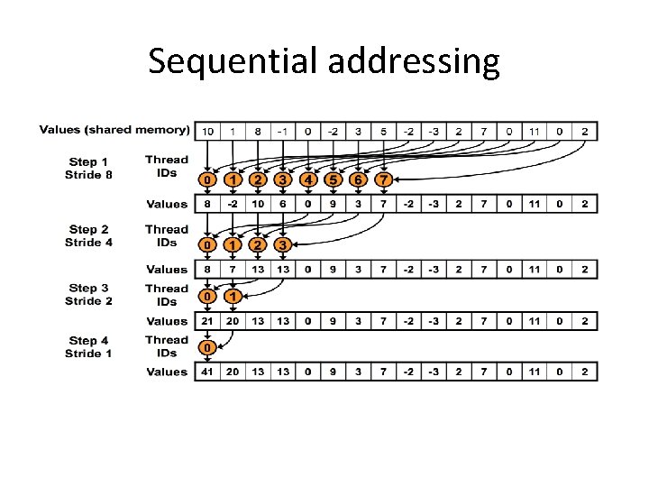 Sequential addressing 