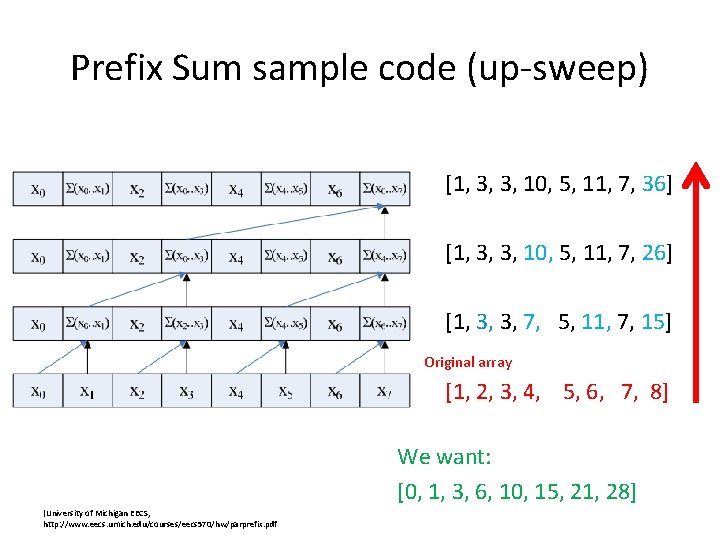 Prefix Sum sample code (up-sweep) [1, 3, 3, 10, 5, 11, 7, 36] [1,