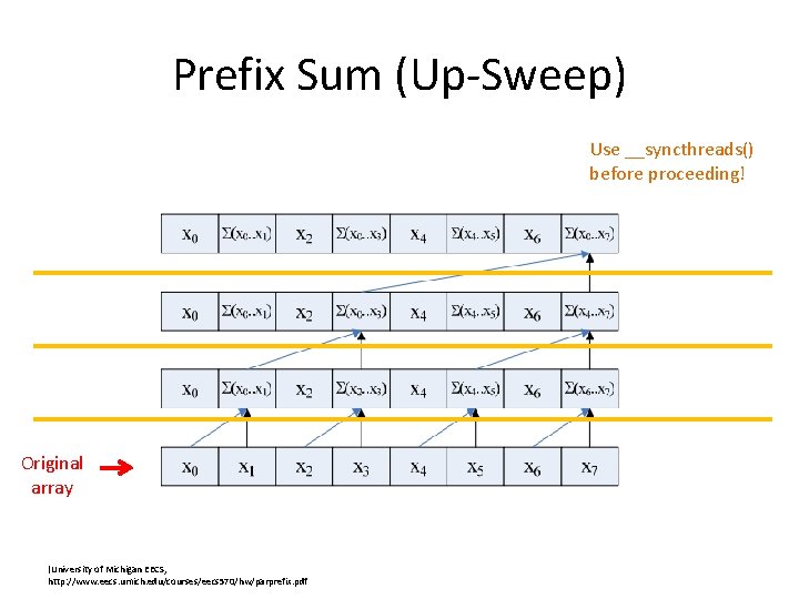 Prefix Sum (Up-Sweep) Use __syncthreads() before proceeding! Original array (University of Michigan EECS, http: