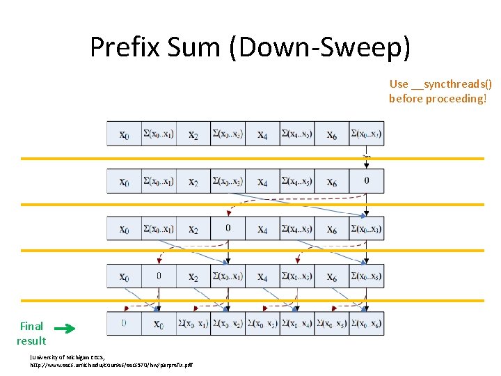 Prefix Sum (Down-Sweep) Use __syncthreads() before proceeding! Final result (University of Michigan EECS, http: