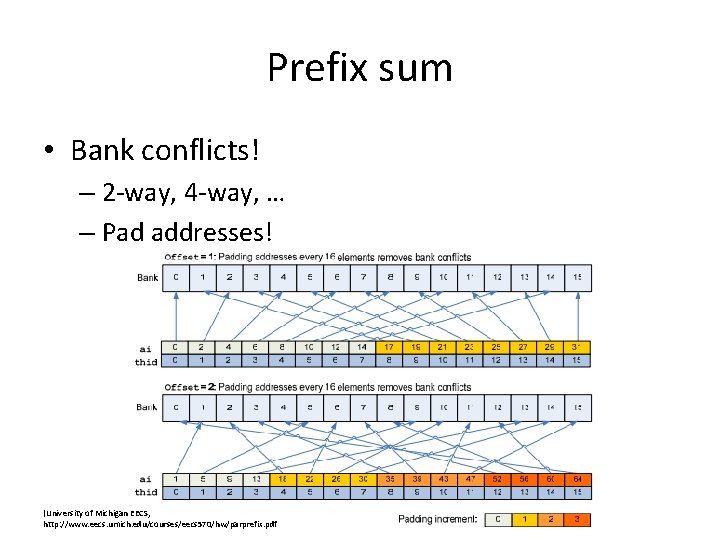 Prefix sum • Bank conflicts! – 2 -way, 4 -way, … – Pad addresses!