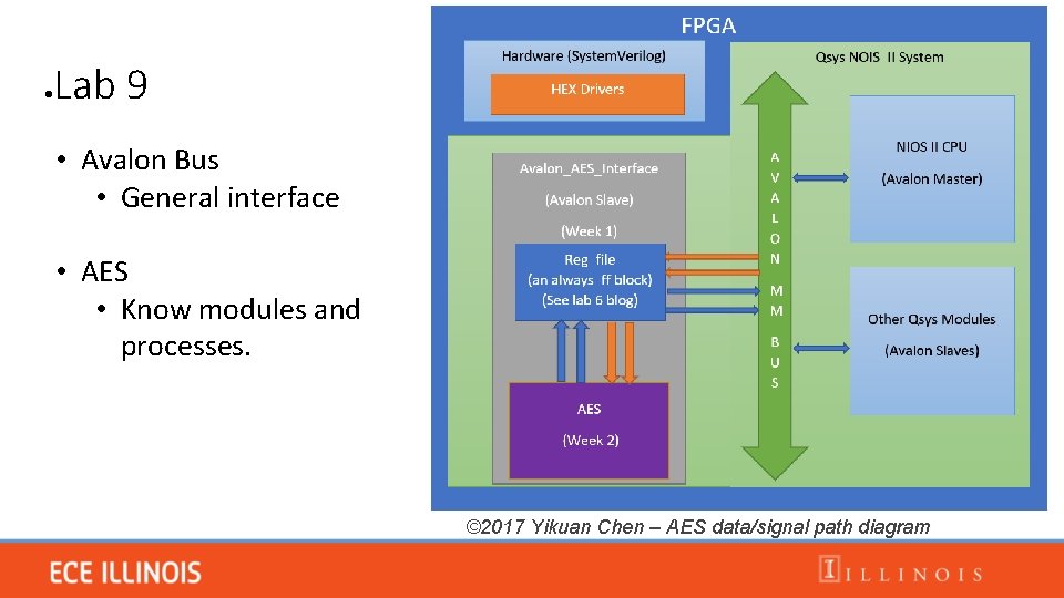 ● Lab 9 • Avalon Bus • General interface • AES • Know modules