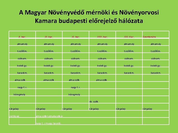 A Magyar Növényvédő mérnöki és Növényorvosi Kamara budapesti előrejelző hálózata II. ker. III. ker.