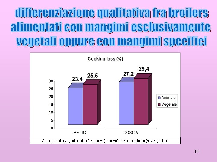 Vegetale = olio vegetale (soia, oliva, palma) Animale = grasso animale (bovino, suino) 19