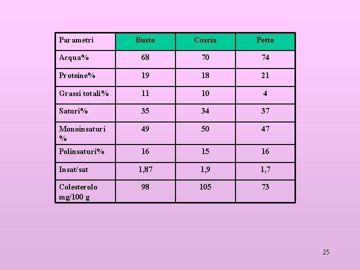 Parametri Busto Coscia Petto Acqua% 68 70 74 Proteine% 19 18 21 Grassi totali%