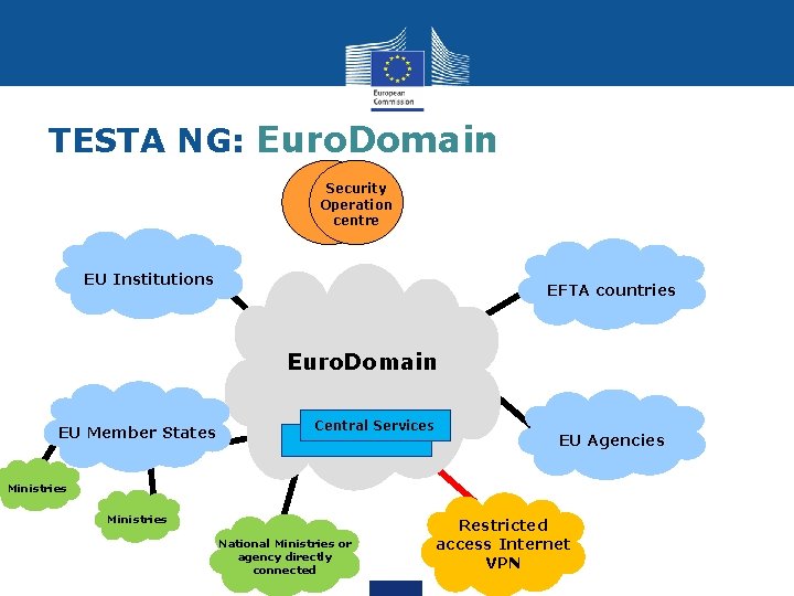 TESTA NG: Euro. Domain Security Operation centre EU Institutions EFTA countries Euro. Domain EU