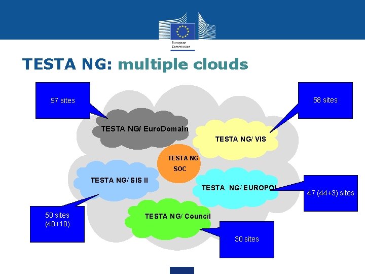 TESTA NG: multiple clouds 58 sites 97 sites TESTA NG/ Euro. Domain TESTA NG/