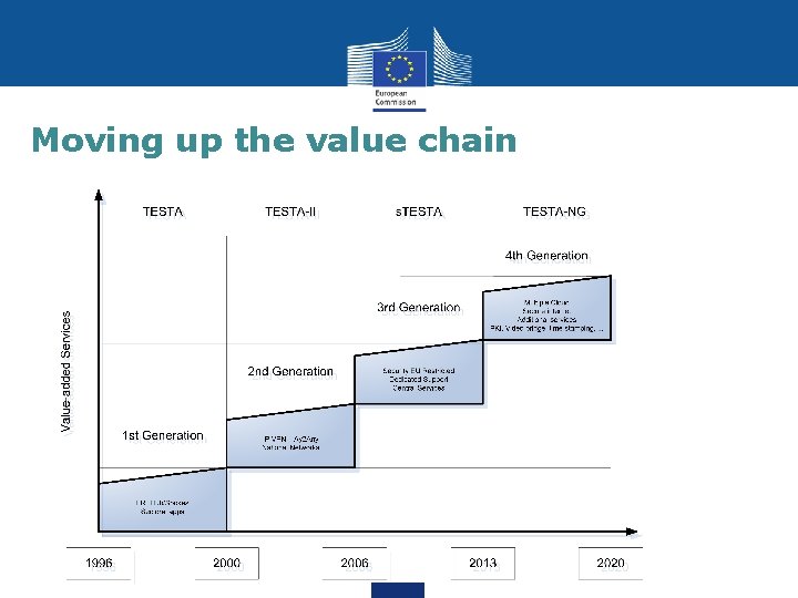 Moving up the value chain 