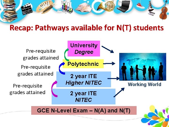 Recap: Pathways available for N(T) students Pre-requisite grades attained University Degree Polytechnic 2 year