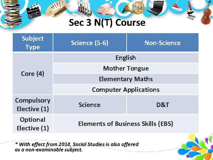 Sec 3 N(T) Course Subject Type Core (4) Compulsory Elective (1) Optional Elective (1)