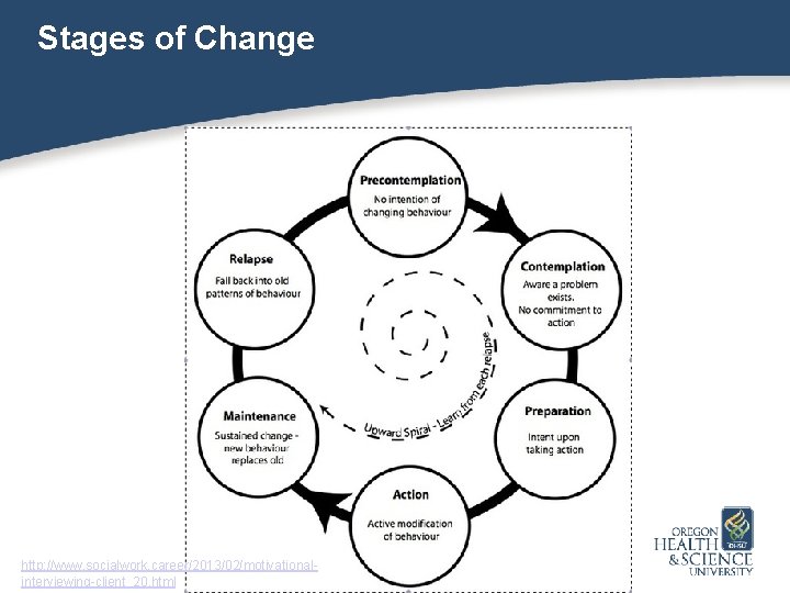 Stages of Change http: //www. socialwork. career/2013/02/motivationalinterviewing-client_20. html 