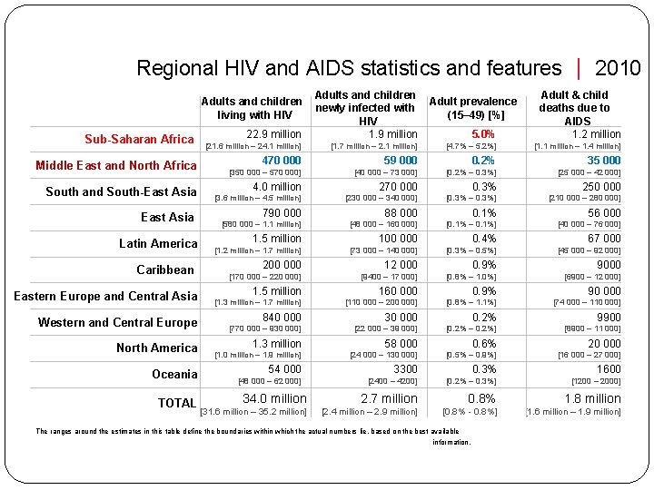 Regional HIV and AIDS statistics and features 2010 22. 9 million Adults and children