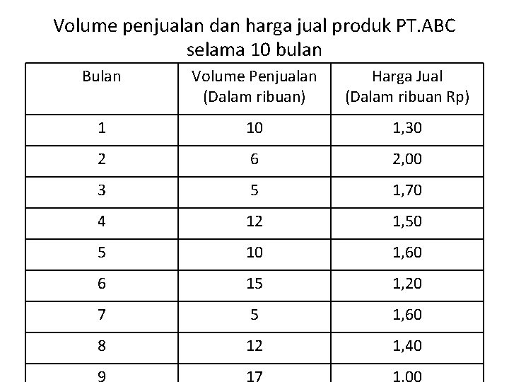 Volume penjualan dan harga jual produk PT. ABC selama 10 bulan Bulan Volume Penjualan