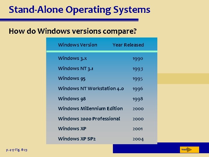 Stand-Alone Operating Systems How do Windows versions compare? Windows Version p. 417 Fig. 8