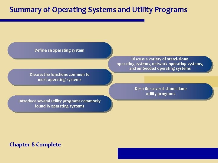 Summary of Operating Systems and Utility Programs Define an operating system Discuss a variety