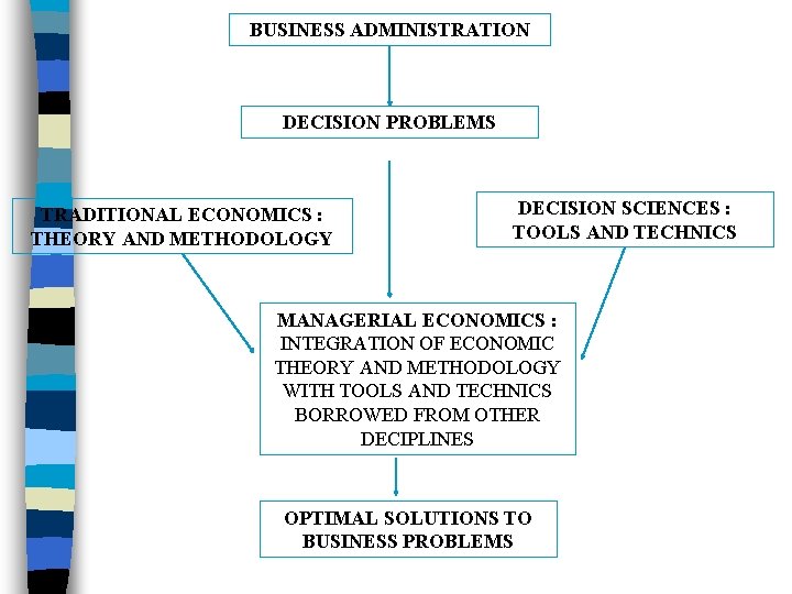 BUSINESS ADMINISTRATION DECISION PROBLEMS TRADITIONAL ECONOMICS : THEORY AND METHODOLOGY DECISION SCIENCES : TOOLS