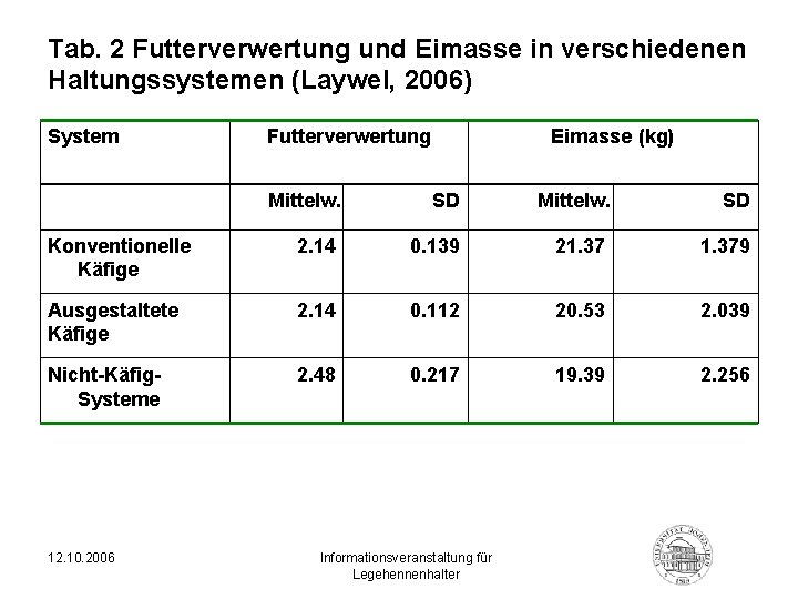 Tab. 2 Futterverwertung und Eimasse in verschiedenen Haltungssystemen (Laywel, 2006) System Futterverwertung Eimasse (kg)