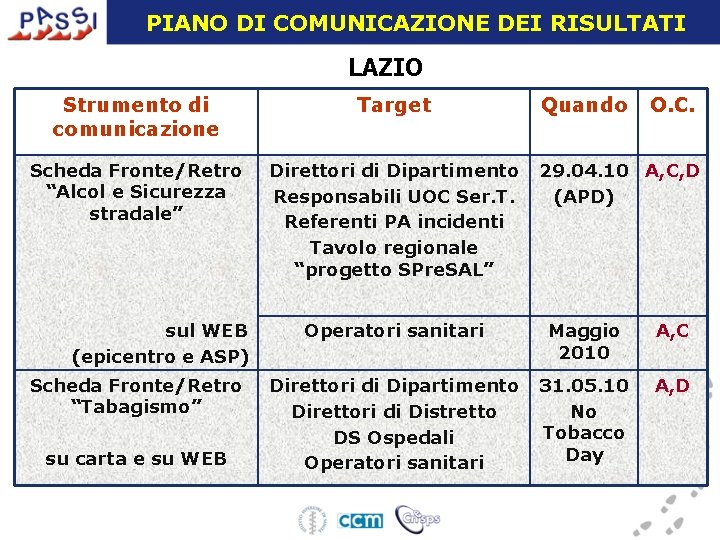 PIANO DI COMUNICAZIONE DEI RISULTATI LAZIO Strumento di comunicazione Target Scheda Fronte/Retro “Alcol e