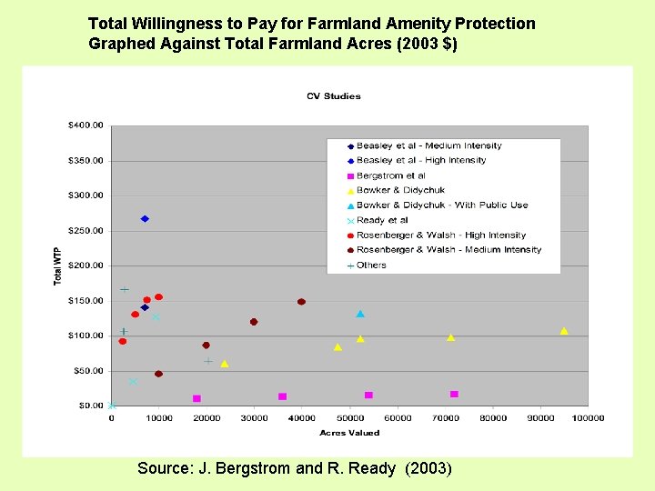 Total Willingness to Pay for Farmland Amenity Protection Graphed Against Total Farmland Acres (2003