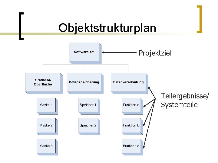 Objektstrukturplan Projektziel Teilergebnisse/ Systemteile 