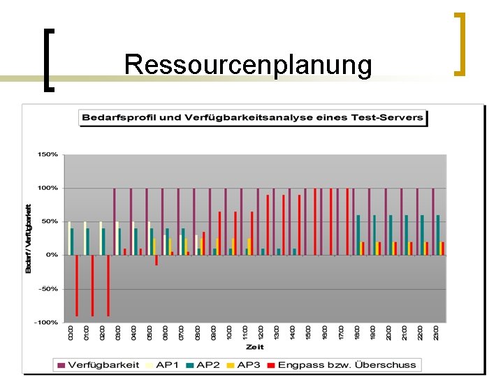 Ressourcenplanung 