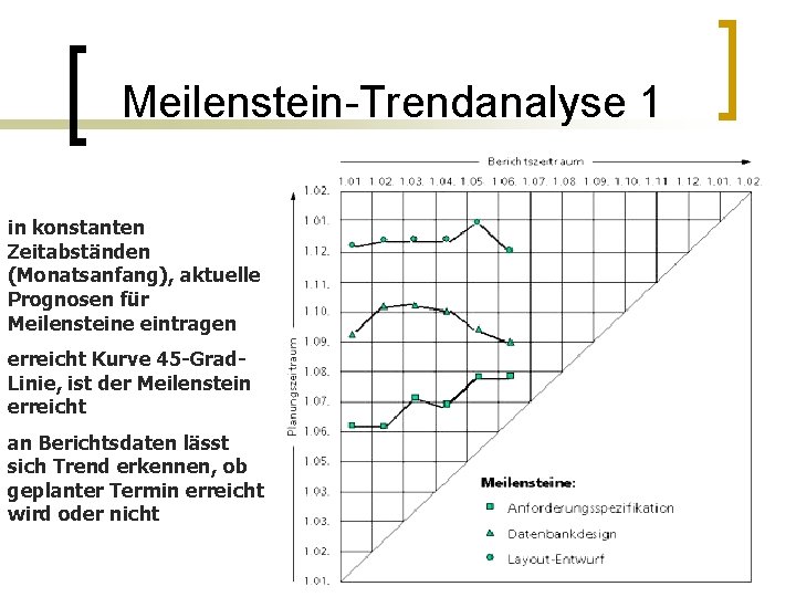 Meilenstein-Trendanalyse 1 in konstanten Zeitabständen (Monatsanfang), aktuelle Prognosen für Meilensteine eintragen erreicht Kurve 45