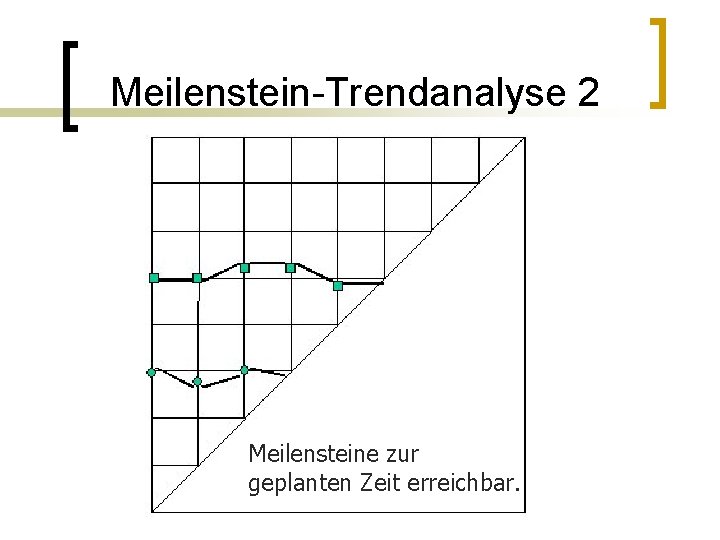 Meilenstein-Trendanalyse 2 Meilensteine zur geplanten Zeit erreichbar. 