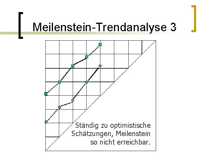 Meilenstein-Trendanalyse 3 Ständig zu optimistische Schätzungen, Meilenstein so nicht erreichbar. 