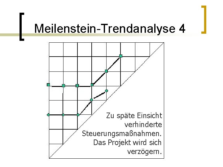 Meilenstein-Trendanalyse 4 Zu späte Einsicht verhinderte Steuerungsmaßnahmen. Das Projekt wird sich verzögern. 