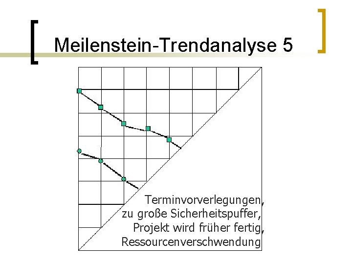 Meilenstein-Trendanalyse 5 Terminvorverlegungen, zu große Sicherheitspuffer, Projekt wird früher fertig, Ressourcenverschwendung 