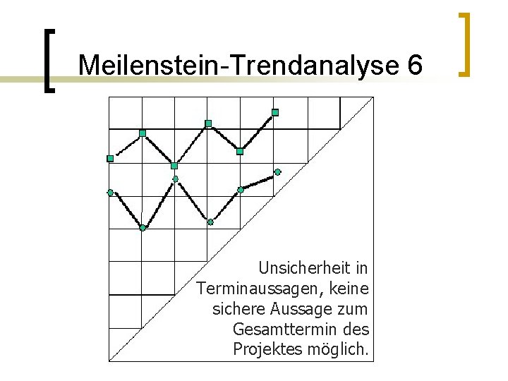 Meilenstein-Trendanalyse 6 Unsicherheit in Terminaussagen, keine sichere Aussage zum Gesamttermin des Projektes möglich. 