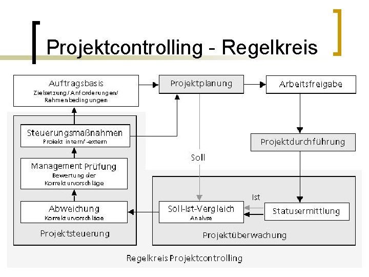 Projektcontrolling - Regelkreis 