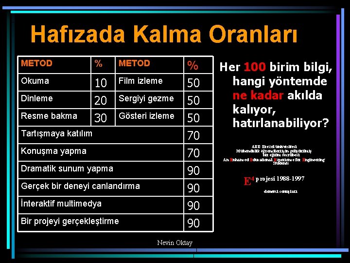 Hafızada Kalma Oranları METOD % METOD Okuma 10 20 30 Film izleme Dinleme Resme