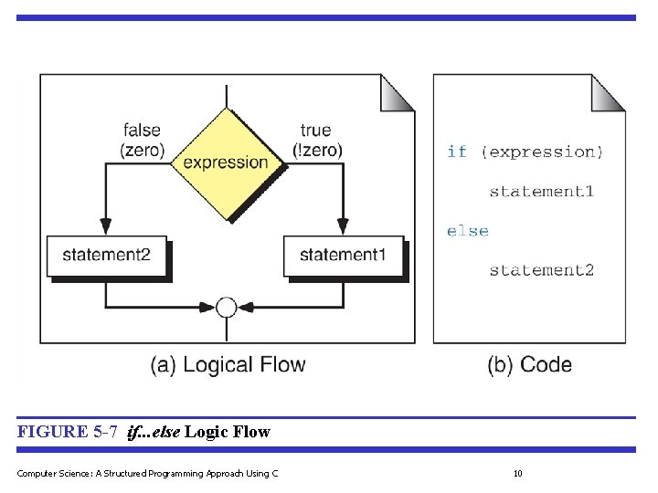 FIGURE 5 -7 if. . . else Logic Flow Computer Science: A Structured Programming