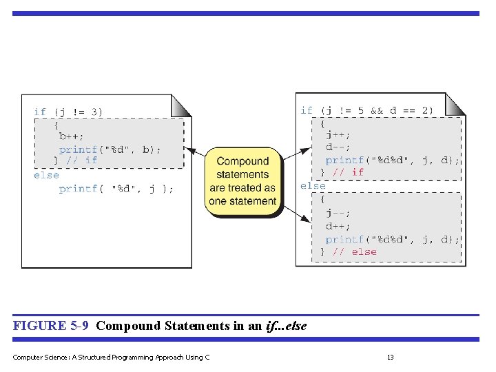 FIGURE 5 -9 Compound Statements in an if. . . else Computer Science: A