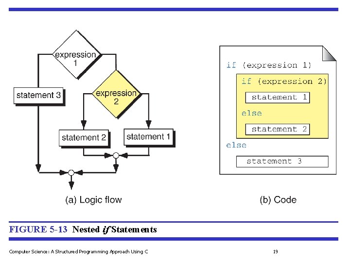 FIGURE 5 -13 Nested if Statements Computer Science: A Structured Programming Approach Using C