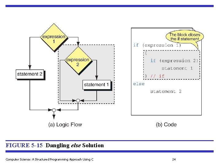 FIGURE 5 -15 Dangling else Solution Computer Science: A Structured Programming Approach Using C