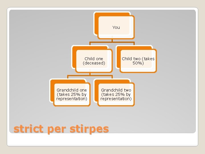 You Child one (deceased) Grandchild one (takes 25% by representation) Child two (takes 50%)