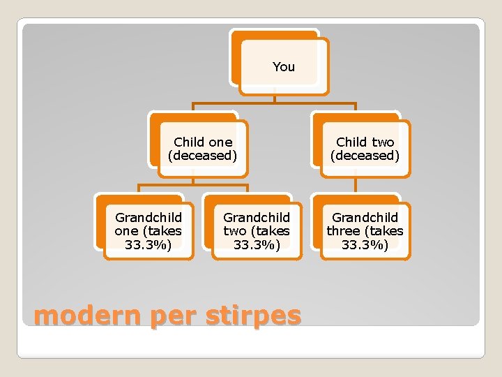 You Child one (deceased) Grandchild one (takes 33. 3%) Grandchild two (takes 33. 3%)