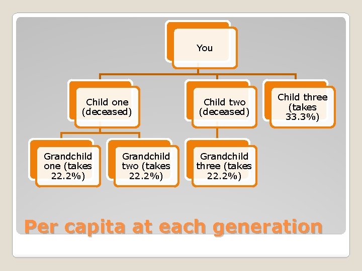 You Child one (deceased) Grandchild one (takes 22. 2%) Grandchild two (takes 22. 2%)