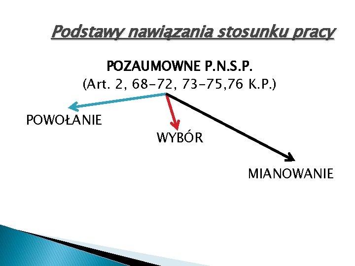 Podstawy nawiązania stosunku pracy POZAUMOWNE P. N. S. P. (Art. 2, 68 -72, 73