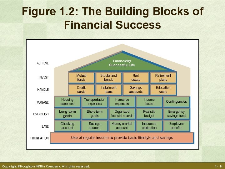 Figure 1. 2: The Building Blocks of Financial Success Copyright ©Houghton Mifflin Company. All