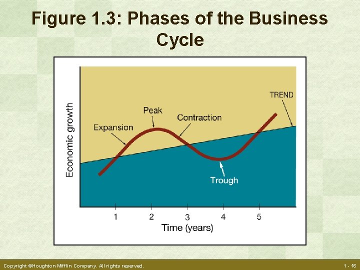 Figure 1. 3: Phases of the Business Cycle Copyright ©Houghton Mifflin Company. All rights