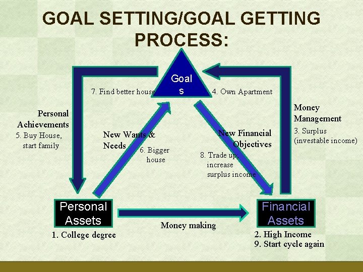 GOAL SETTING/GOAL GETTING PROCESS: Goal s 7. Find better house 4. Own Apartment Money