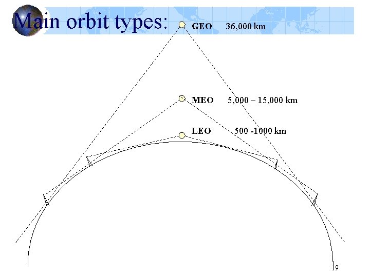 Main orbit types: GEO 36, 000 km MEO 5, 000 – 15, 000 km