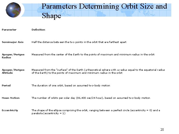 Parameters Determining Orbit Size and Shape Parameter Definition Semimajor Axis Half the distance between