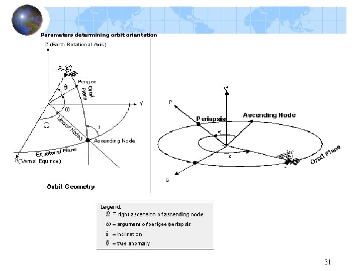 Parameters determining orbit orientation 31 