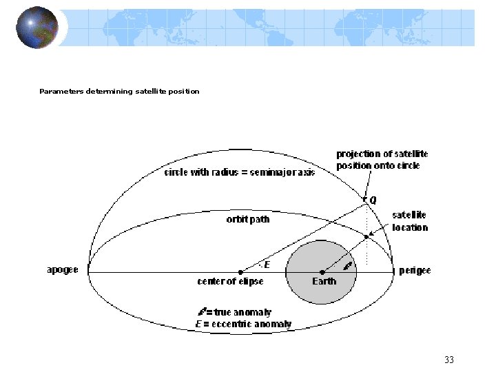 Parameters determining satellite position 33 